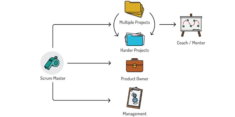 How to Determine Scrum Master Job Demand Today